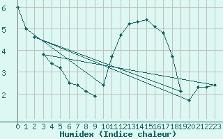 Courbe de l'humidex pour Sorcy-Bauthmont (08)