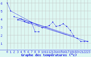 Courbe de tempratures pour Villarzel (Sw)