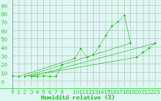 Courbe de l'humidit relative pour Les Attelas