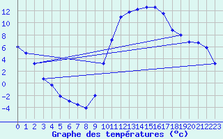 Courbe de tempratures pour Die (26)