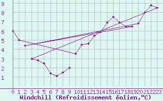 Courbe du refroidissement olien pour Trappes (78)