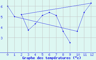 Courbe de tempratures pour Saint-Haon (43)