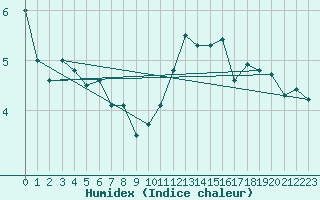 Courbe de l'humidex pour Bois-de-Villers (Be)