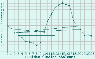 Courbe de l'humidex pour Mont-de-Marsan (40)