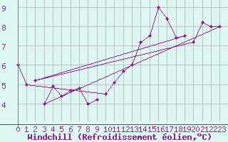 Courbe du refroidissement olien pour Saint-Quentin (02)