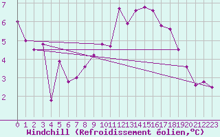 Courbe du refroidissement olien pour Marnitz