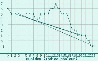 Courbe de l'humidex pour Prestwick Airport