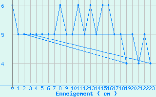 Courbe de la hauteur de neige pour Parpaillon - Nivose (05)