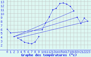 Courbe de tempratures pour Dunkerque (59)