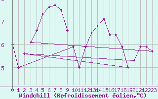 Courbe du refroidissement olien pour Gubbhoegen