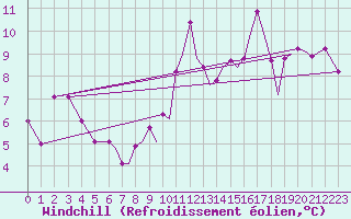 Courbe du refroidissement olien pour Farnborough
