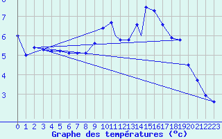 Courbe de tempratures pour Waddington