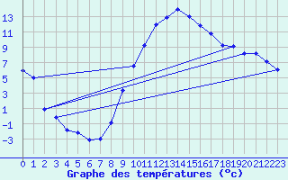 Courbe de tempratures pour Avignon (84)