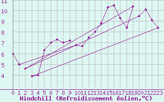 Courbe du refroidissement olien pour Ile du Levant (83)