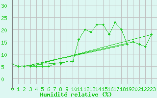 Courbe de l'humidit relative pour Piz Martegnas