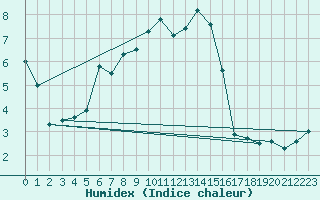 Courbe de l'humidex pour Panticosa, Petrosos