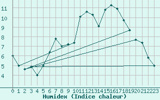 Courbe de l'humidex pour Mottec