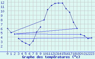 Courbe de tempratures pour Belm