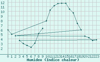 Courbe de l'humidex pour Belm