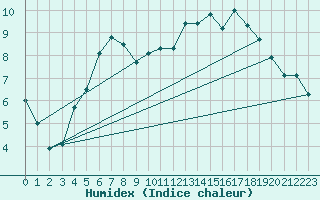 Courbe de l'humidex pour Notzingen