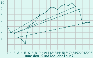 Courbe de l'humidex pour Koksijde (Be)