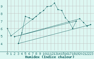 Courbe de l'humidex pour La Brvine (Sw)