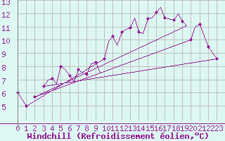 Courbe du refroidissement olien pour Leknes