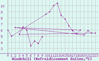 Courbe du refroidissement olien pour Grenoble/St-Etienne-St-Geoirs (38)