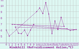 Courbe du refroidissement olien pour Ineu Mountain