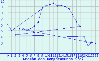 Courbe de tempratures pour Saldenburg-Entschenr