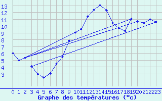 Courbe de tempratures pour Alfeld