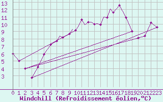 Courbe du refroidissement olien pour Casement Aerodrome
