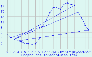 Courbe de tempratures pour Saclas (91)