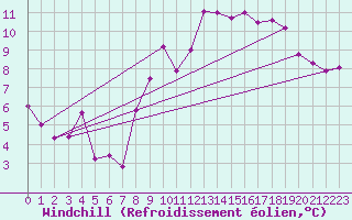 Courbe du refroidissement olien pour Le Havre - Octeville (76)