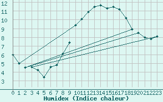 Courbe de l'humidex pour San Pablo de Los Montes