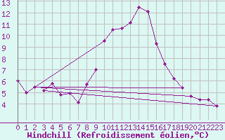 Courbe du refroidissement olien pour Vals