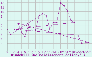 Courbe du refroidissement olien pour Grenoble/St-Etienne-St-Geoirs (38)