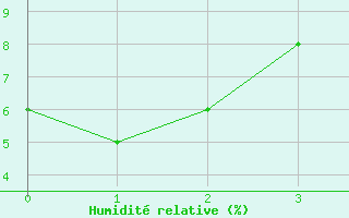Courbe de l'humidit relative pour Truth Or Consequences, Truth Or Consequences Municipal Airport
