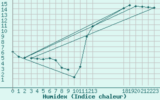 Courbe de l'humidex pour Sault Ste. Marie Airport