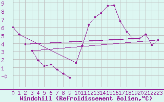 Courbe du refroidissement olien pour Nonaville (16)