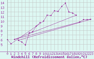Courbe du refroidissement olien pour Arosa