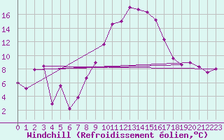 Courbe du refroidissement olien pour Aix-la-Chapelle (All)