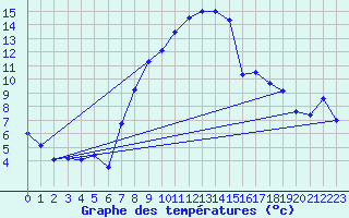 Courbe de tempratures pour Gumpoldskirchen