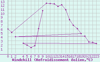 Courbe du refroidissement olien pour Bad Tazmannsdorf