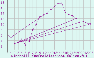 Courbe du refroidissement olien pour Mosen