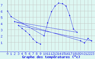 Courbe de tempratures pour Almenches (61)
