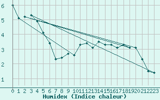 Courbe de l'humidex pour Lilienfeld / Sulzer