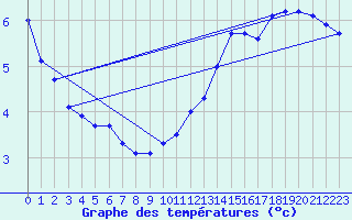 Courbe de tempratures pour Badger, Nfld