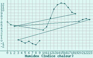 Courbe de l'humidex pour Orange (84)