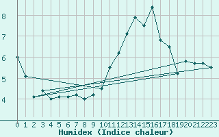 Courbe de l'humidex pour Pau (64)